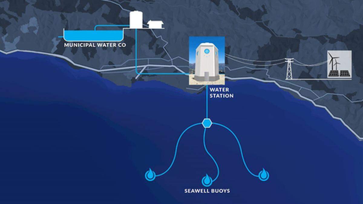 A conceptual design of how the SeaWell buoy project could be deployed.