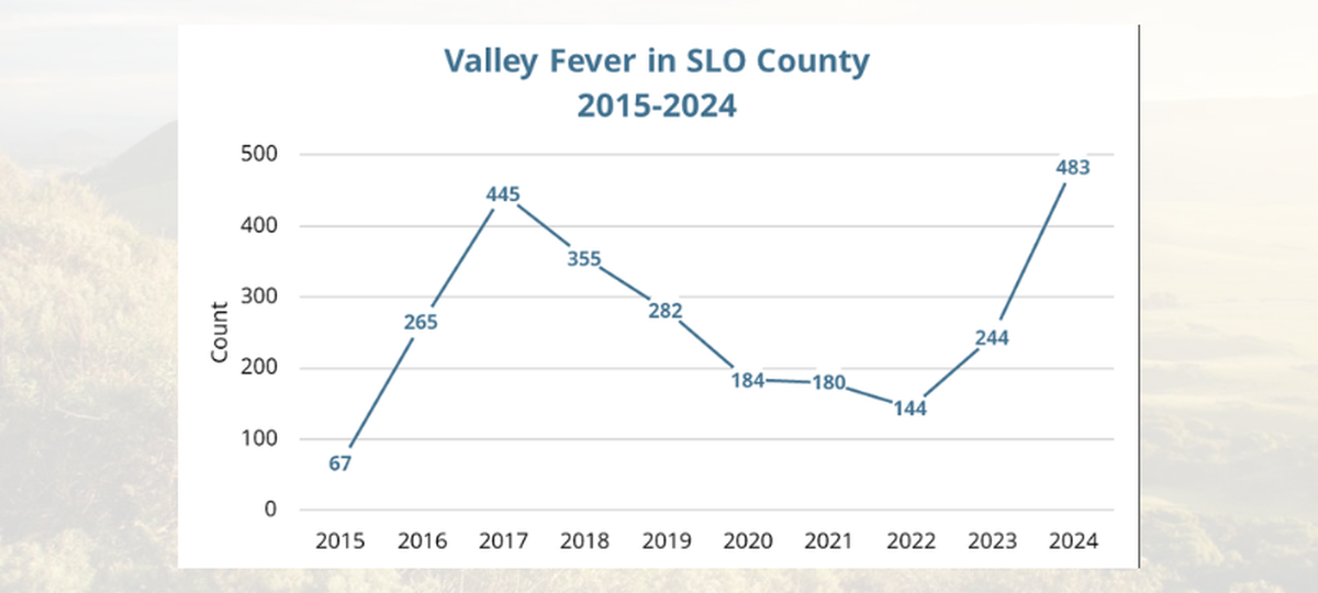 More San Luis Obispo County residents were infected with valley fever in 2024 than any other year in recorded history, the San Luis Obispo County Public Health Department said.