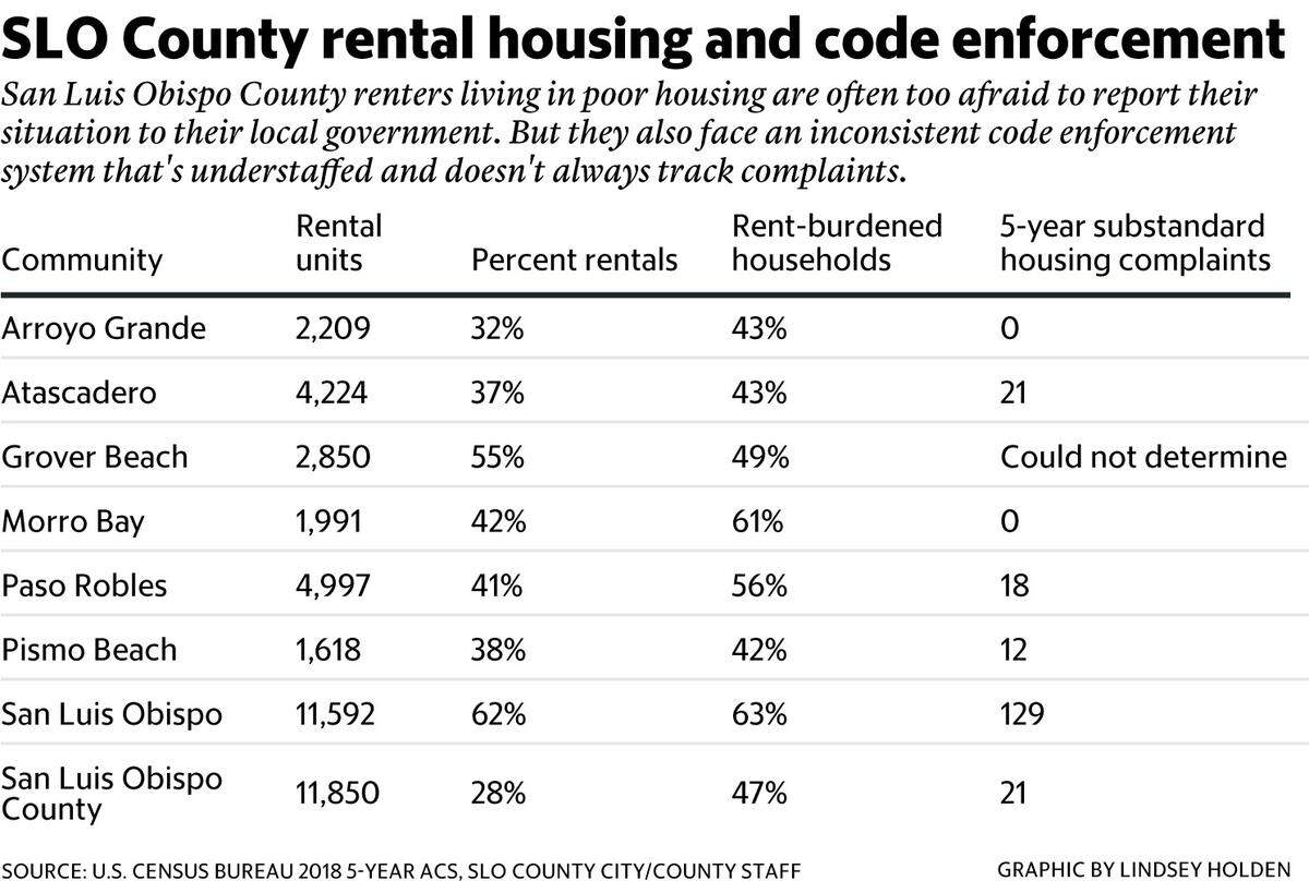 code enforcement chart