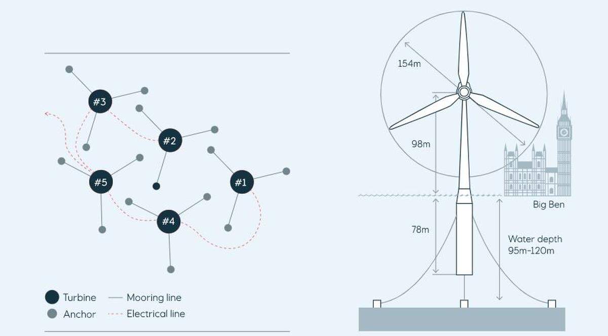 This graphic shows how Equinor’s 2017 Hywind Scotland floating offshore wind energy project are anchored, as well as the sheer size of the turbines. Newer floating offshore wind turbines are even larger.