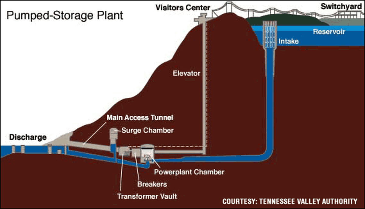 This diagram shows how a pumped storage project works, with water pumped from a lower reservoir to a higher one and then released back to generate electricity.