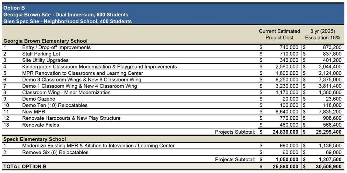 The proposed budget for option “B,” according to 19-6 Architects, a firm contracted by the Paso Robles Joint Unified School District.