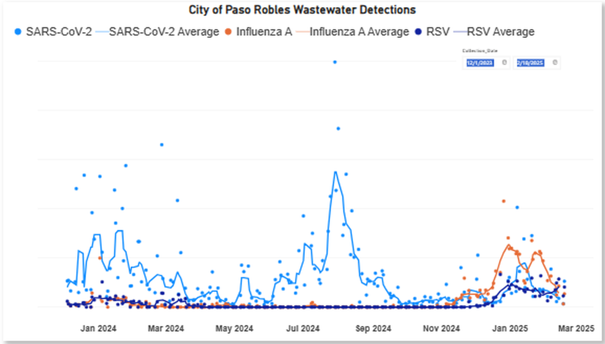 San Luis Obispo County data showed an uptick in Influenza A in Paso Robles wastewater samples during the 2024-2025 flu season.