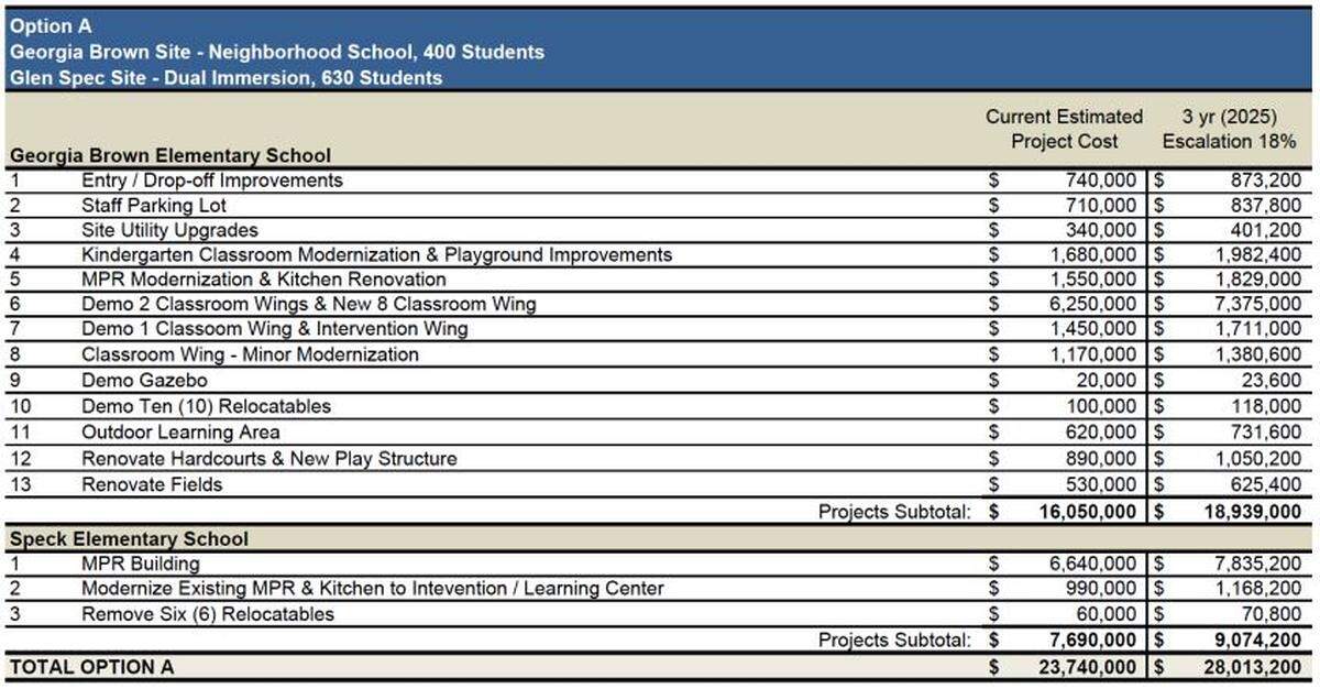 The proposed budget for option “A,” according to 19-6 Architects, a firm contracted by the Paso Robles Joint Unified School District.