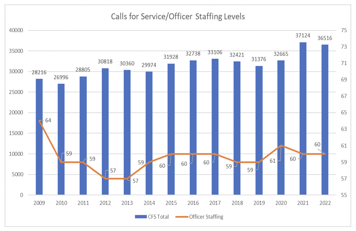 The latest crime data from the San Luis Obispo Police Department shows a steady increase in calls for service, despite the staffing levels remaining virtually the same since 2009.
