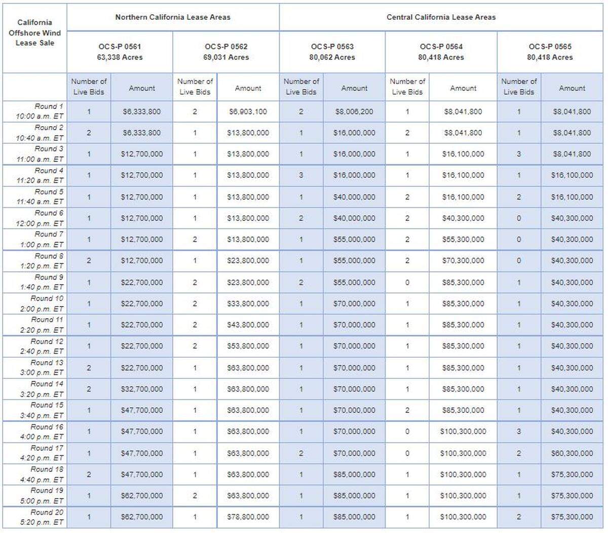 Tuesday’s bidding for the Morro Bay and Humboldt wind energy areas.