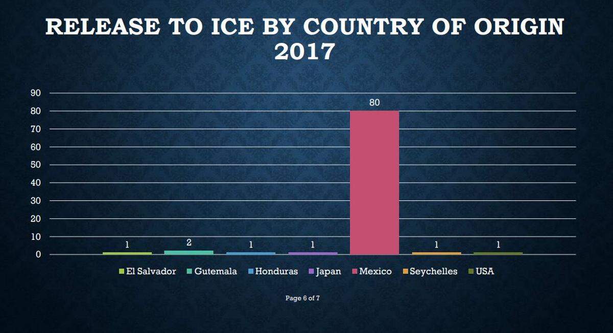 The SLO Sheriff’s office released dozens of immigrants to federal immigration officials in 2017. Most of those were from Mexico, according to data Sheriff Ian Parkinson provided to county officials.