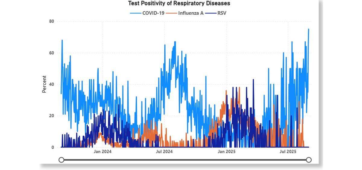 Test positivity for COVID-19 in San Luis Obispo County as of Sept. 5, 2025. The graph shows the number of positive results divided by the total number of tests performed for each virus. Test positivity only takes into account PCR or professional antigen tests; at-home tests are not included. Though test positivity does not document the true burden of disease within a community, it can be helpful in showing general trends when used together with other data sources such as wastewater. This data is updated every two weeks.
