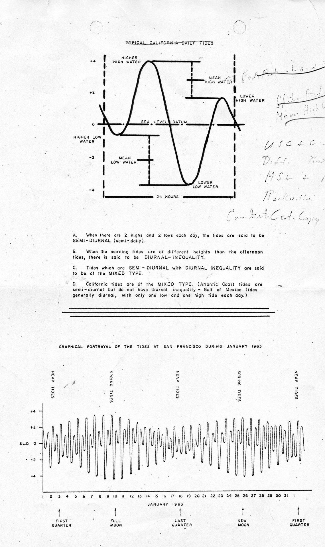 Graphs showing typical California daily tides from the U.S. Coast and Geodetic Survey.