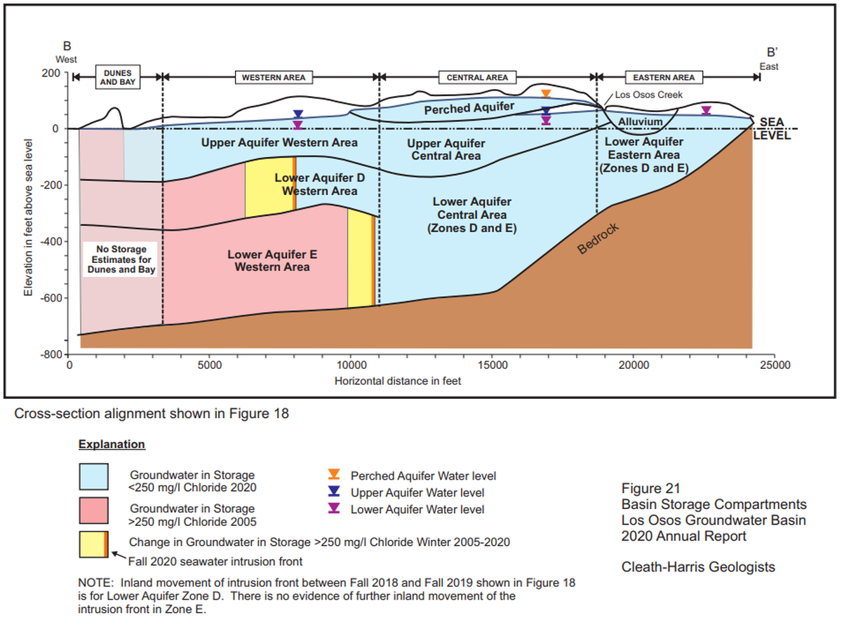 A graphic by Cleath-Harris Geologists published in the 2020 basin monitoring report showing the extent of the Los Osos water basin seawater intrusion.