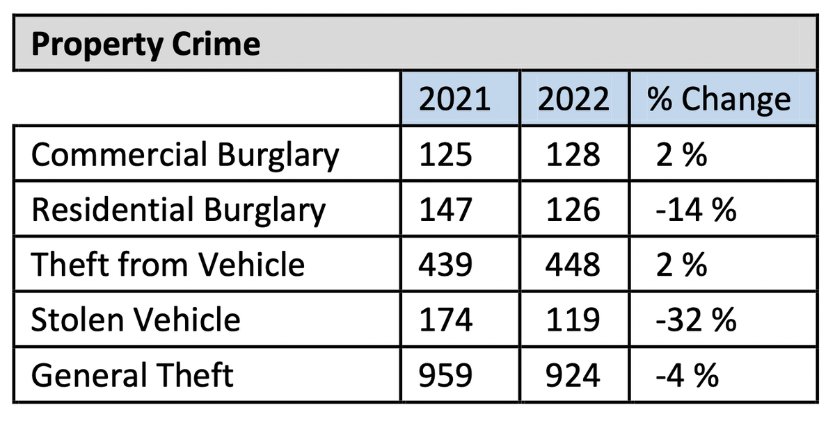 The latest crime data from the San Luis Obispo Police Department shows an overall decrease in property crimes from 2021 to 2022.