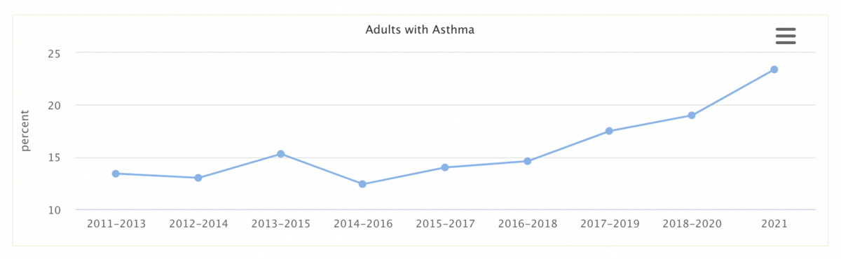 Data from the San Luis Obispo County Department of Public Health shows asthma rates on the rise since 2014.