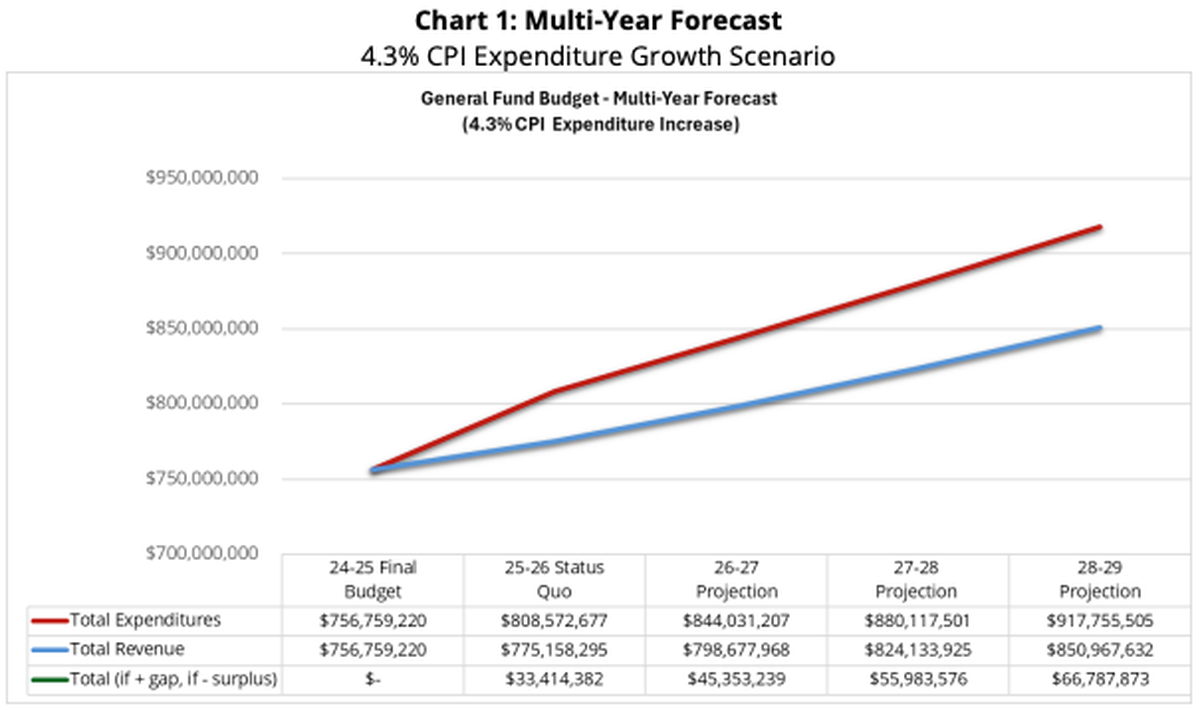 San Luis Obispo County is projected to face potential budget deficits of up to $67 million over the next five years.