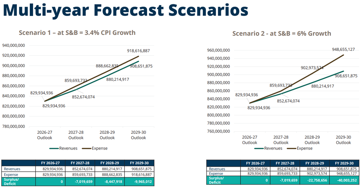 San Luis Obispo County is forecast to face a nearly $10 million deficit with a 3.4% growth rate or a $40 million deficit with a 6% growth rate by fiscal year 2029-30.