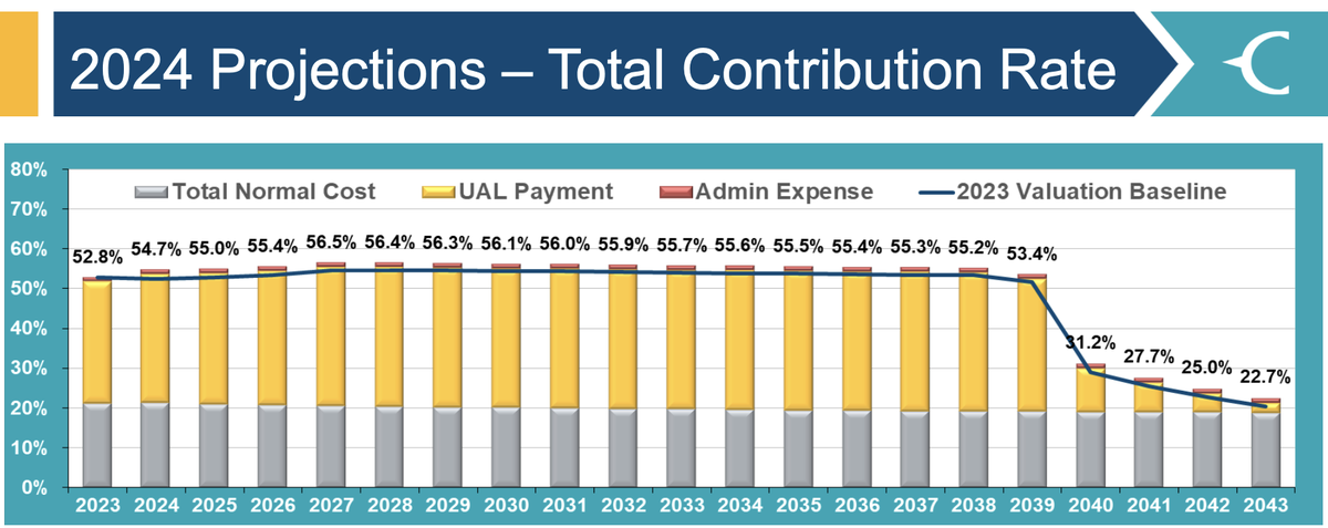 San Luis Obispo County’s unfunded pension liability topped $1 billion in 2024. In order to fully fund the pension trust by 2041, the county plans to increase its employee and employer contributions over the next few years.