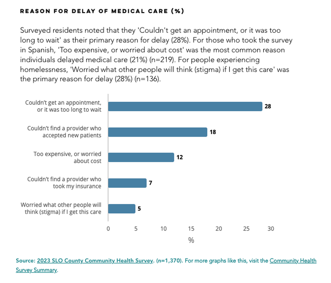 SLO Health Counts, a collaboration between community members and health leaders that provides data analysis about health-related outcomes in the community, surveyed SLO residents in 2023 to understand barriers for why people delayed seeing a doctor. 28% of surveyed residents delayed medical care because they couldn’t get an appointment or the wait was too long.