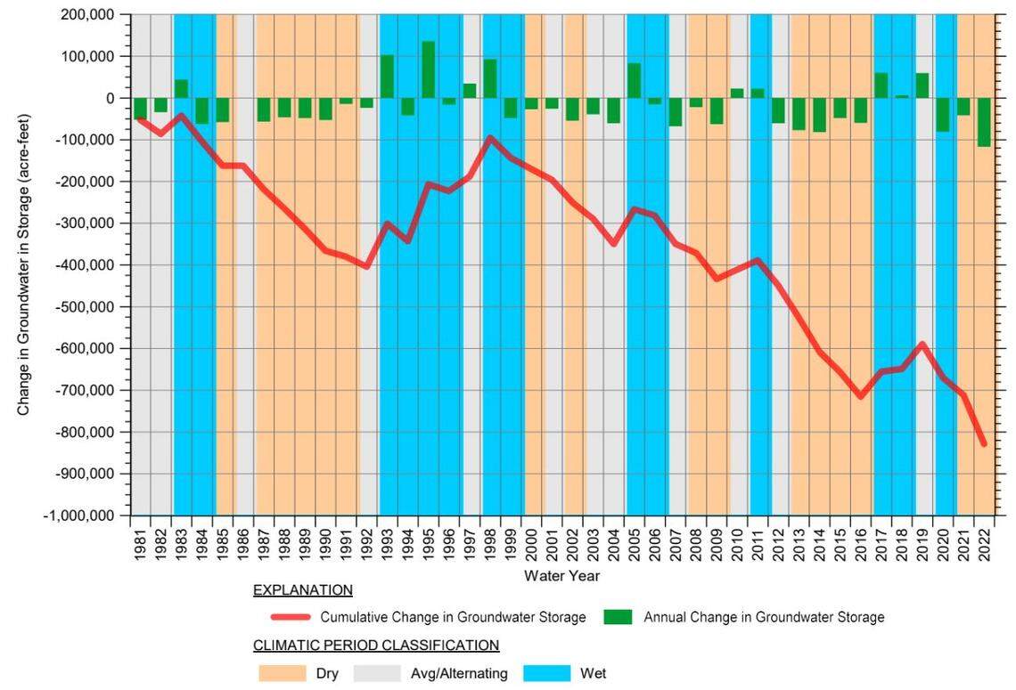 The levels in the Paso Robles groundwater basin have declined severely since records began.