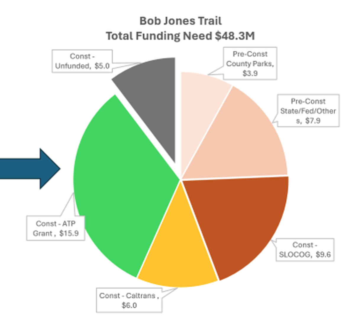 The total budget of the Bob Jones Trail Gap Closure Project, from the start of work in 2001, is $48.3 million. The funding sources are broken down as shown, with construction costs accounting for $36 million paid for by Caltrans, the state Active Transportation Program Grant, and the county.