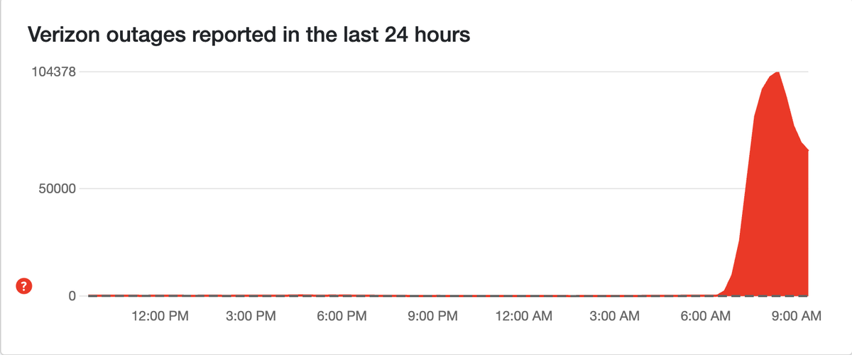 This chart shows a view of problem reports submitted in the past 24 hours compared to the typical volume of reports by time of day. It is common for some problems to be reported throughout the day. Downdetector only reports an incident when the number of problem reports is significantly higher than the typical volume for that time of day.