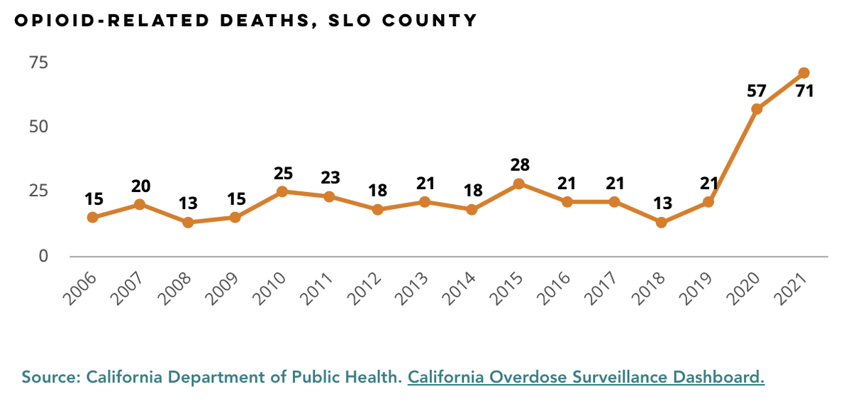 71 people in SLO County were killed by overdoses involving opioids in 2021 — a significant uptick from 21 opioid-related deaths just two years earlier.