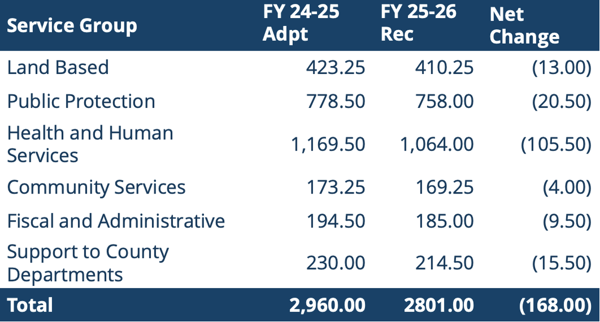 Amid annual budget cuts, San Luis Obispo County has proposed to eliminate 168 government jobs — 120 of which are already vacant positions — at the start of the new fiscal year on July 1, 2025