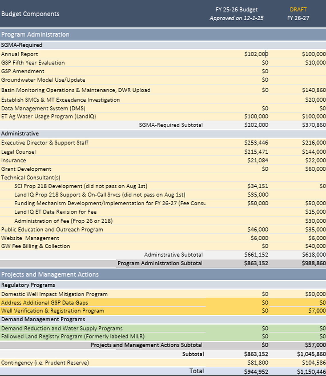 The draft budget proposed spending almost $1.2 million to keep the Paso Robles Area Groundwater Authority running during fiscal year 2026-2027.