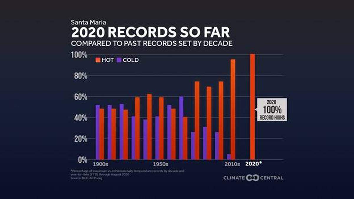 This Climate Central chart shows high and low temperature records set in Santa Maria by decade.