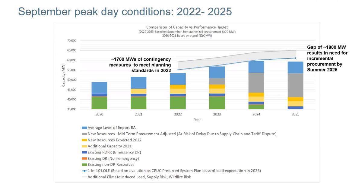 This graph was presented in the Aug. 12, 2022, California Energy Commission workshop on the future reliability of the state’s energy grid and potential extension of Diablo Canyon nuclear power plant’s operating life. It shows how the state is predicting gaps in its energy supply versus demand during expected extreme weather events.