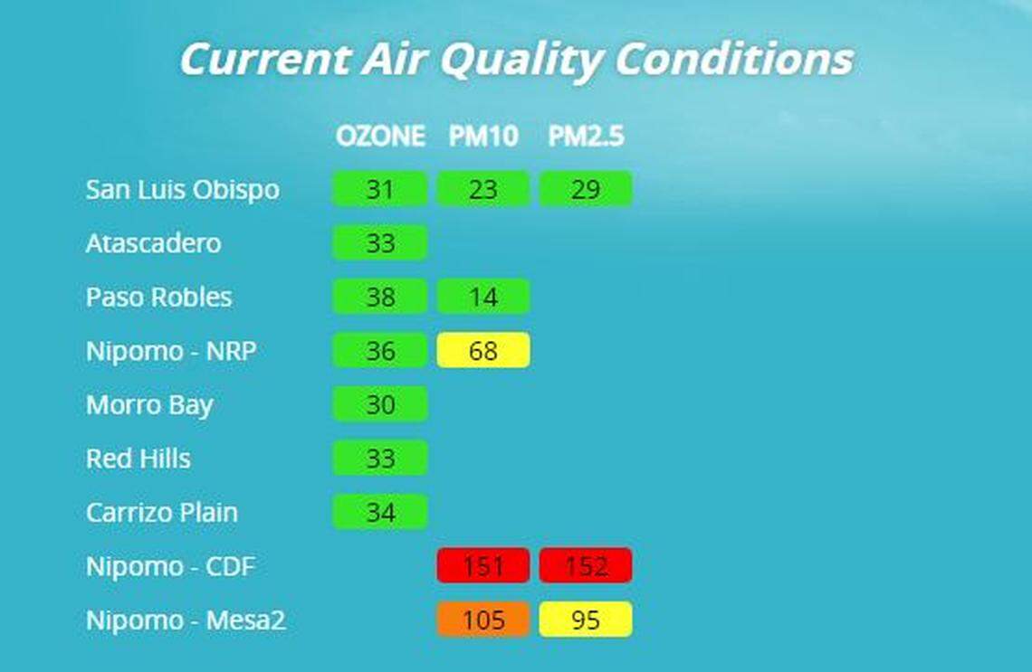 Air quality data from monitors around San Luis Obispo County can be found at SLOCleanAir.org This screenshot captured Sept. 17, 2019, around 4 p.m. shows that levels of PM10 and PM2.5 measured much higher at the Nipomo CDF station (on Willow Road). This is common during strong wind events in South County.