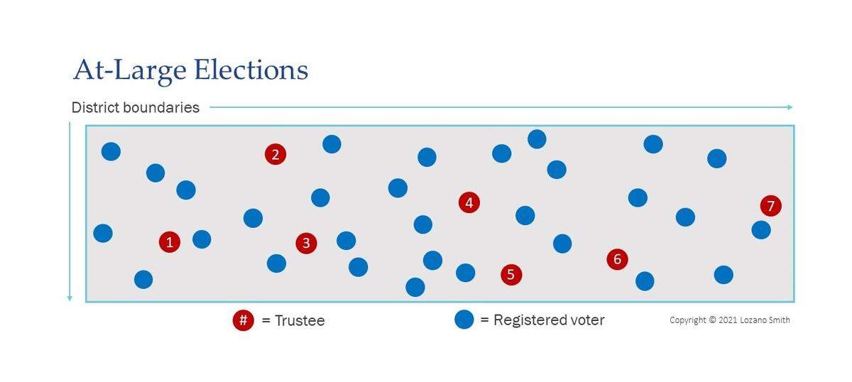 A graphic explaining how at-large elections work with school districts. This is how most school districts in San Luis Obispo County are transitioning away from this system of voting.
