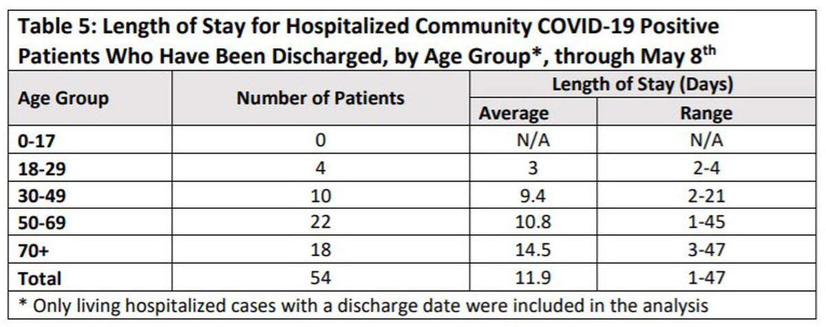 Santa Barbara County Public Health Department officials disclosed some age and length of stay information for early patients during the COVID-19 pandemic, but have not released any demographic information about hospitalizations since May 2020.