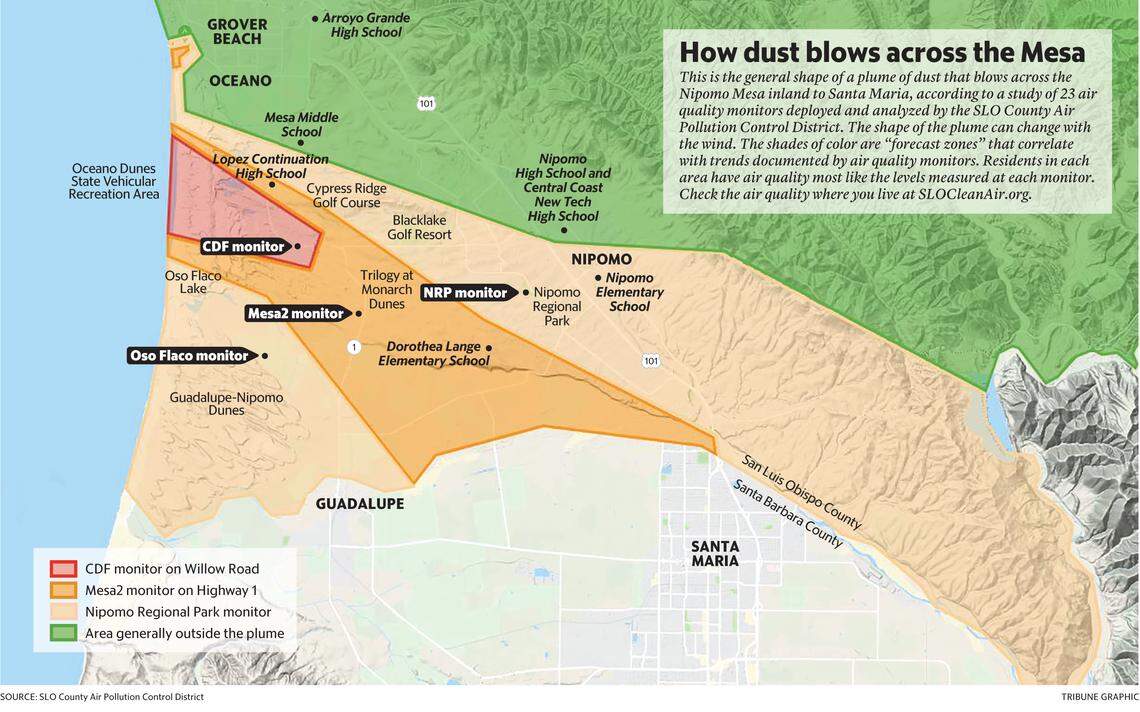 Air quality is worse downwind of the Oceano Dunes State Vehicular Recreation Area, when a plume of dust blows from the Dunes to the Nipomo Mesa and disperses as it travels inland.