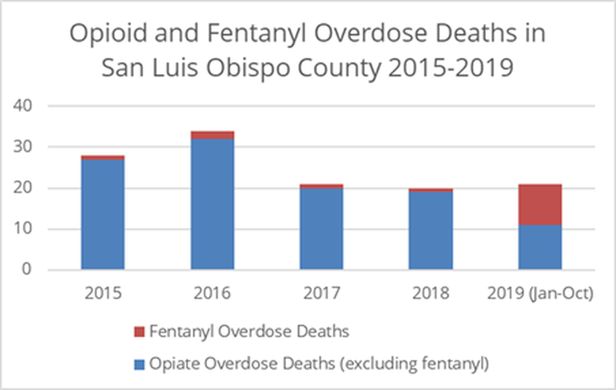 Toxicology results found a recent spike in fentanyl overdose deaths in San Luis Obispo County since May.