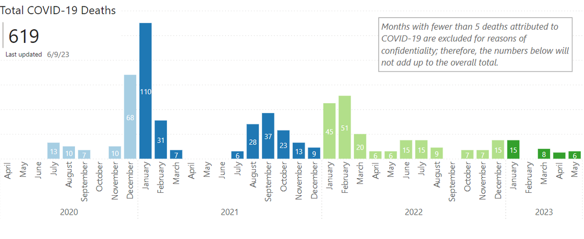 San Luis Obispo County Public Health posts COVID deaths at the end of every month, except for months when there are fewer than five deaths.