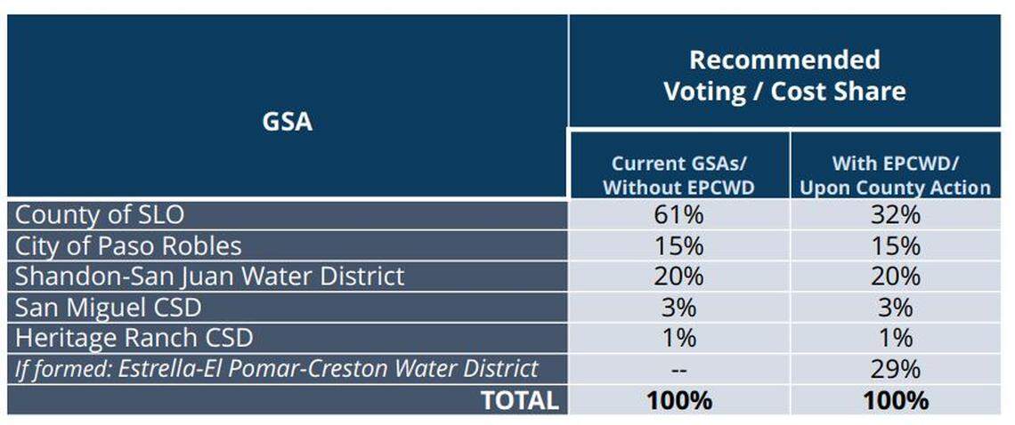 A memorandum of understanding entered into by the county last year includes voting terms for collaborative management over the Paso Basin.