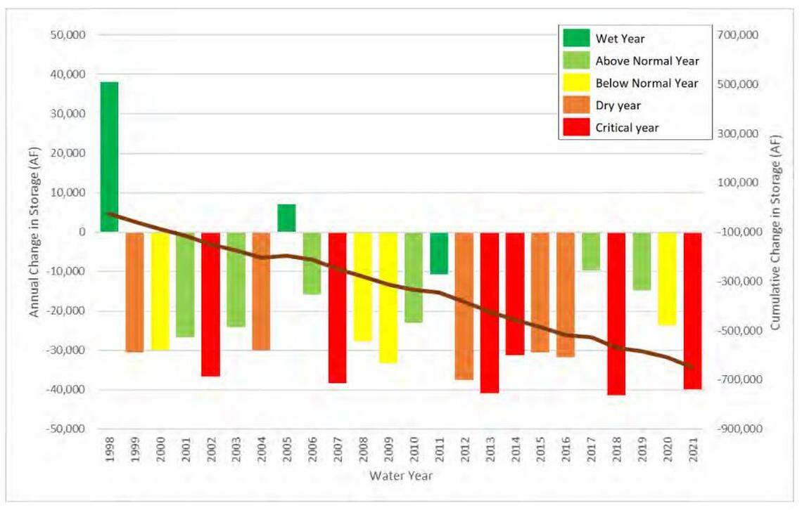 This bar chart shows the decline in groundwater stored in the Cuyama basin since 1998. Large agricultural operations with thirsty crops have caused the Cuyama groundwater basin to be steadily drained.