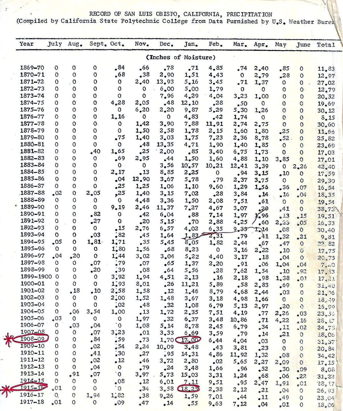 A Cal Poly document that shows monthly rainfall record for San Luis Obispo County from 1869 to 1918.
