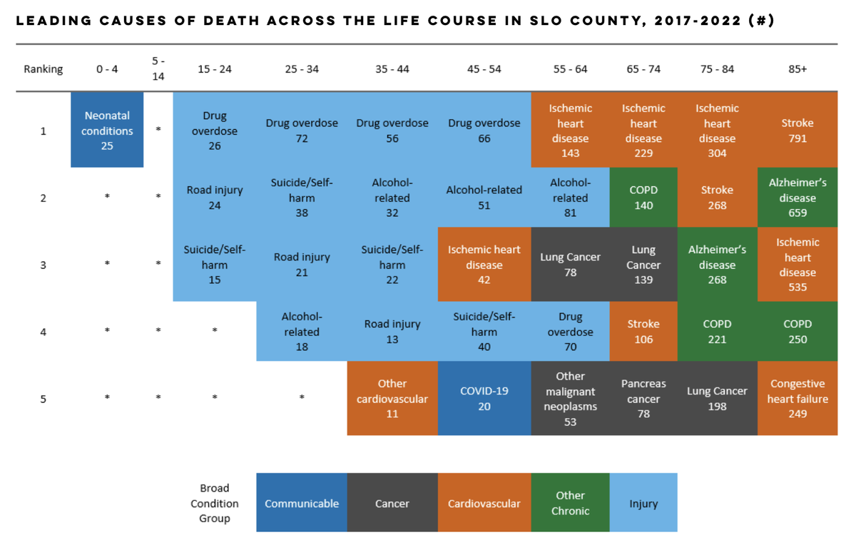 The Health Counts data aggregated the five leading causes of death for different age groups in SLO County and the state from 2017 to 2022.