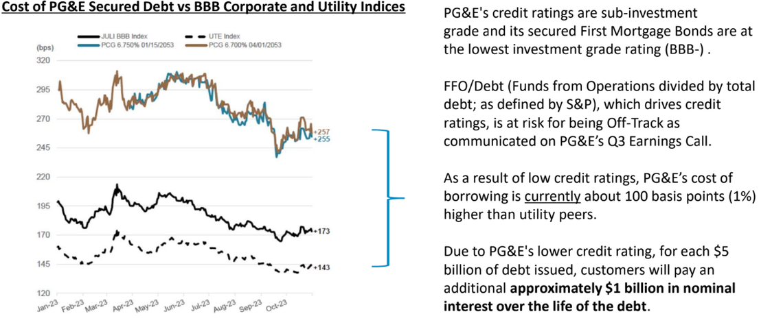 This slide in a PG&E powerpoint presentation summarizes the utility’s current credit rating. According to PG&E, customers will benefit if the rating improves, since it will allow the company to access lower interest rates. PG&E used that argument to bolster its revenue request.