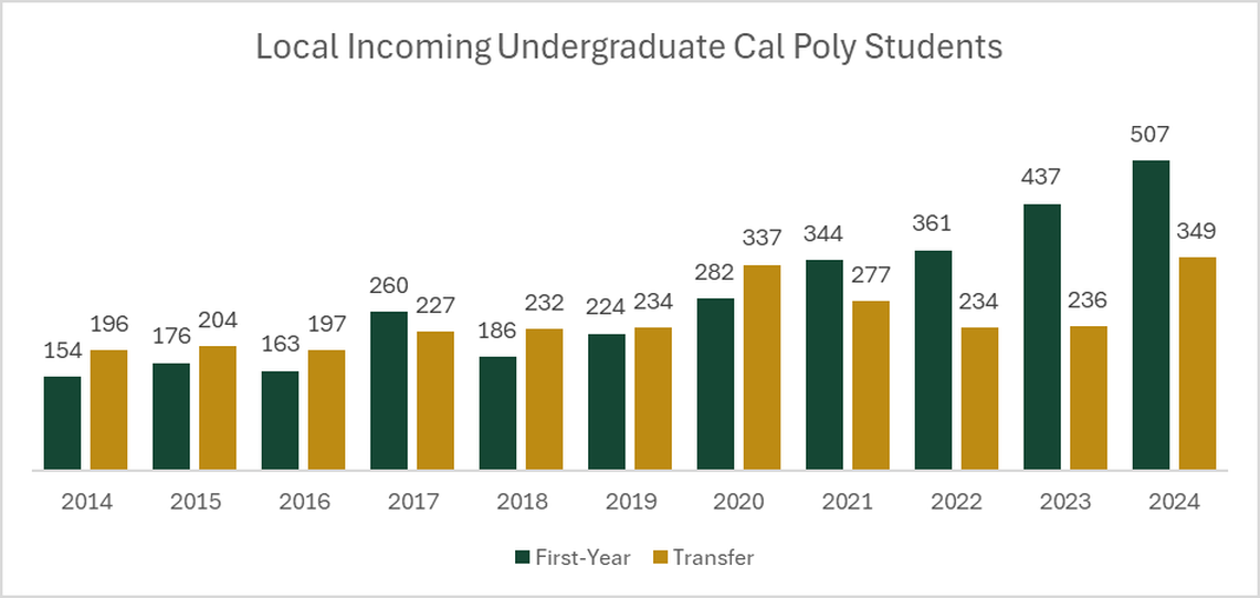 Cal Poly has seen enrollment increases for both local and transfer students over the last decade. 