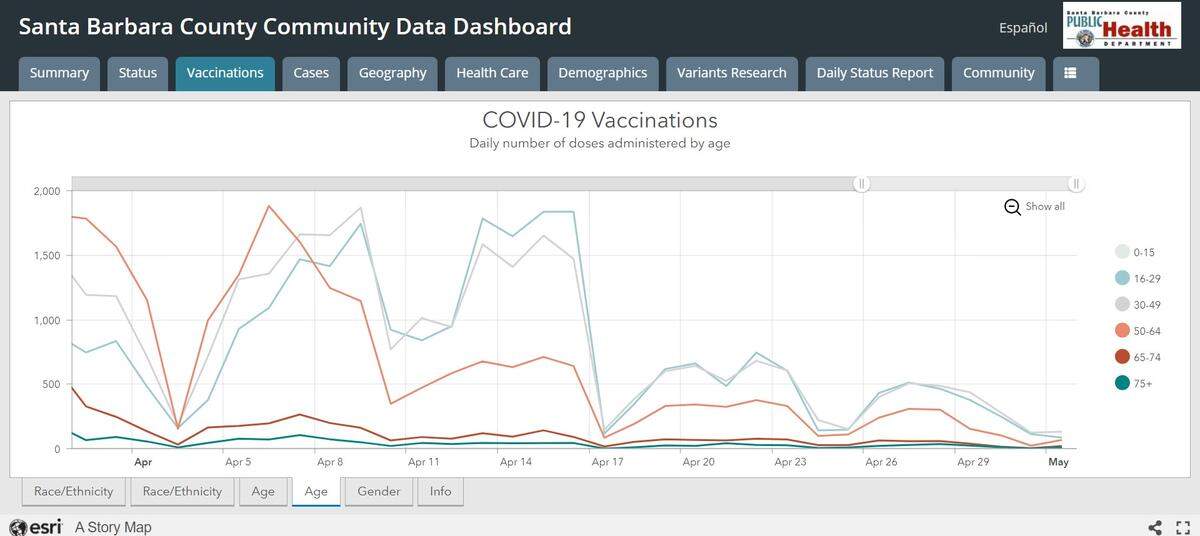 This Santa Barbara County Public Health Department graph shows the number of daily COVID-19 vaccinations by age group since early April, when everyone age 16 or older became eligible for the vaccines.