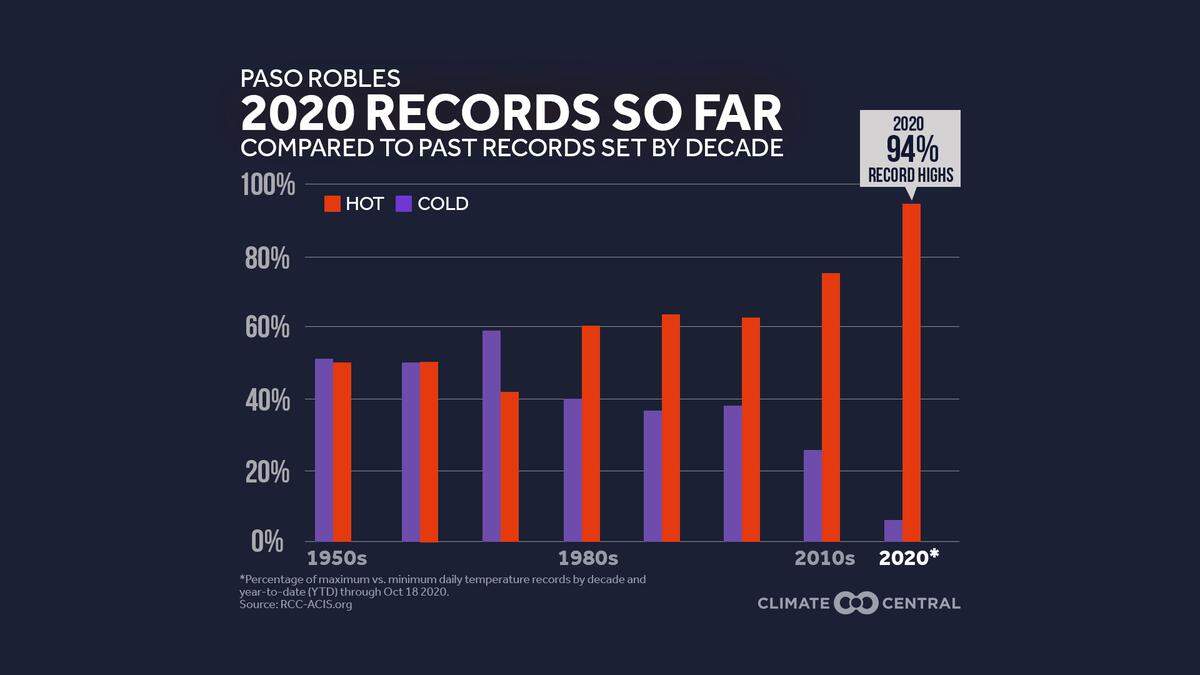 This Climate Central chart shows high and low temperature records set in Paso Robles by decade.
