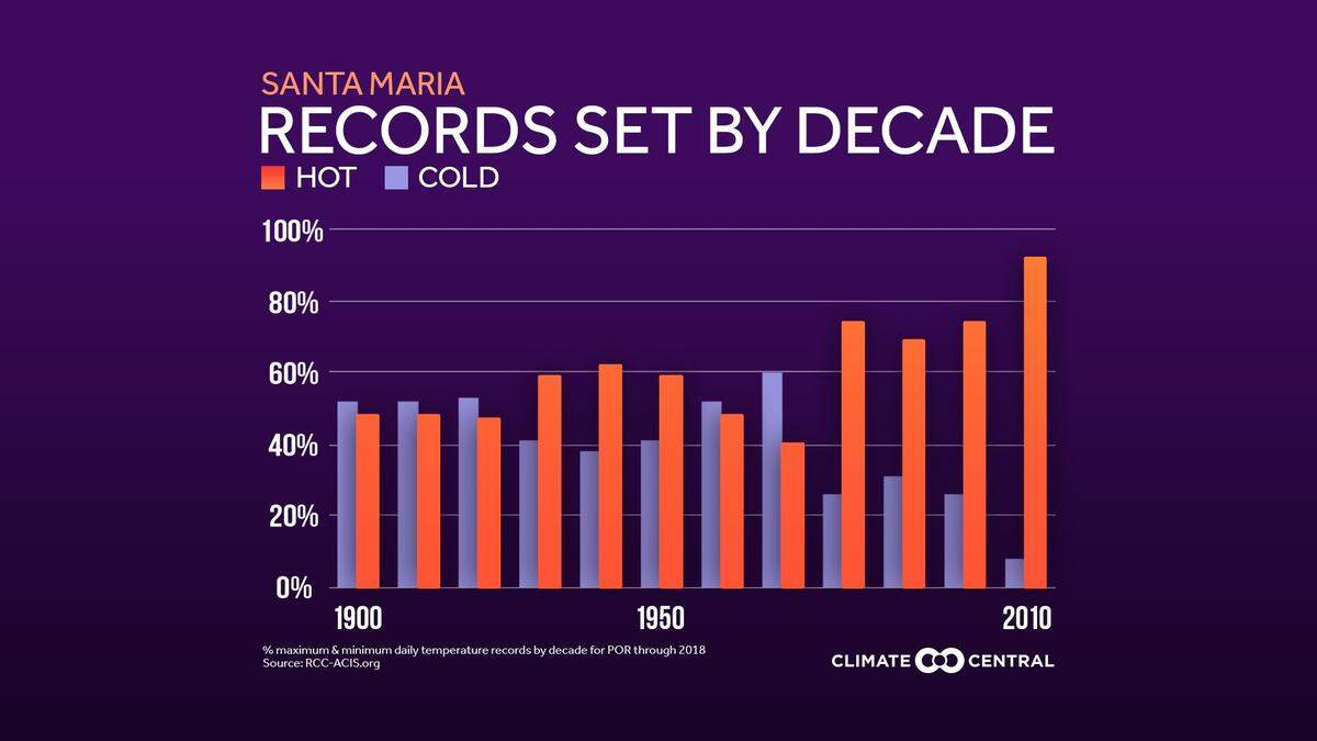 This Climate Central chart shows high and low temperature records set in Santa Maria by decade.