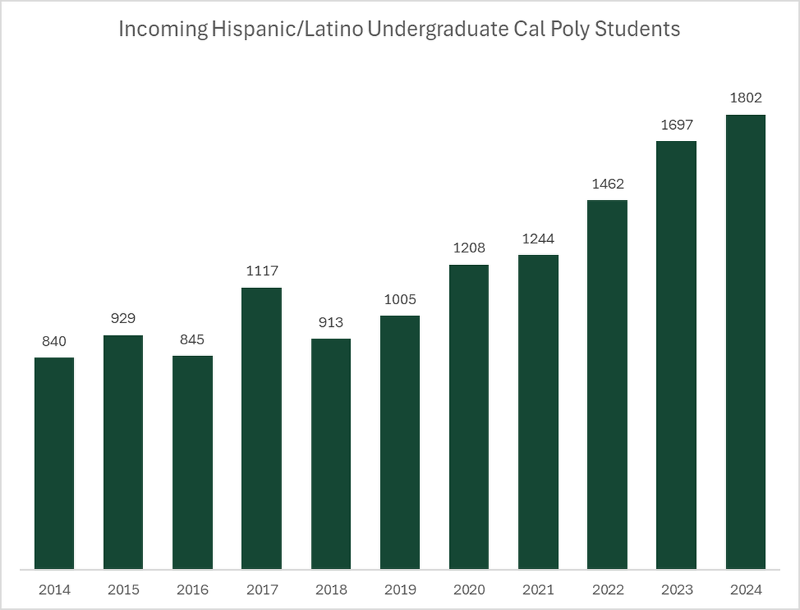 Latino enrollment has seen an 87% increase since 2014, compared to 13% growth in the student population at large in the same period.&nbsp;