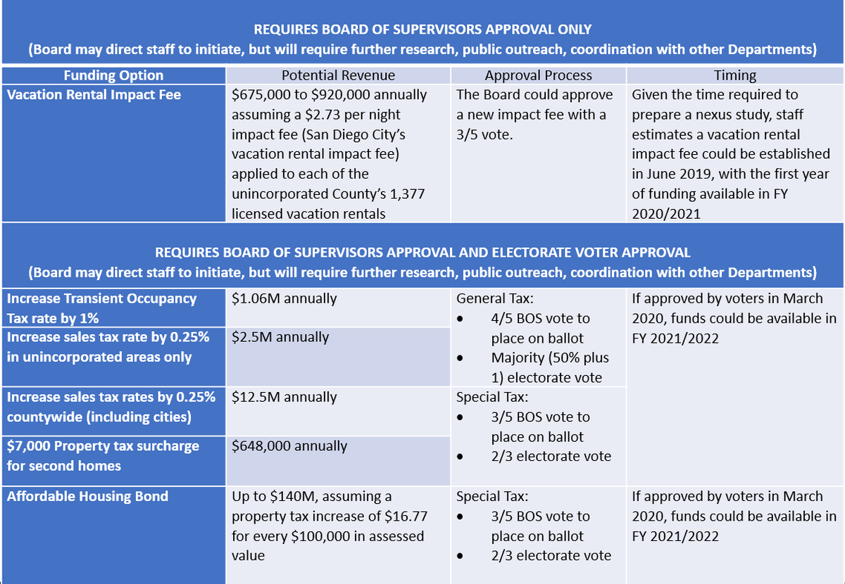 A Housing Coalition identified a $2 million to $4 million gap in money needed for affordable housing. The county Board of Supervisors promised to work to find revenue to fill that need through one or more new fees or taxes.