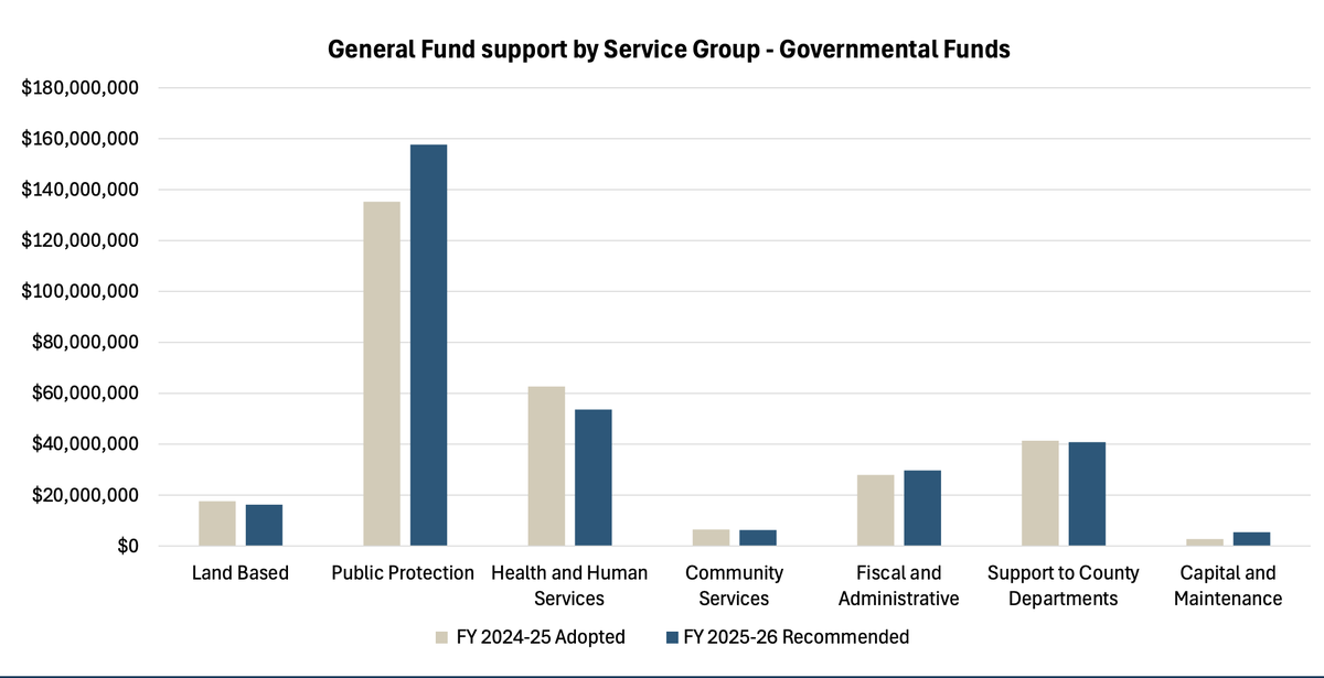 Amid annual budget cuts, San Luis Obispo County has proposed to cut over $38 million from its general fund obligations in order to avoid a $67 million deficit by 2029.