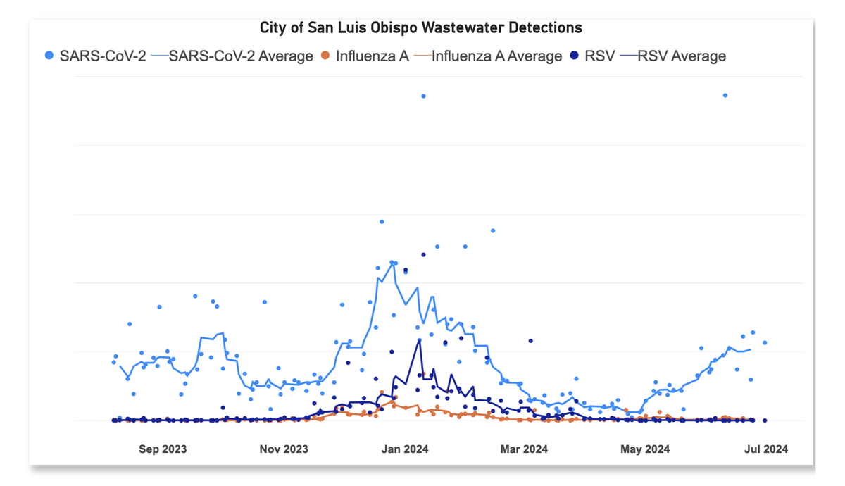 COVID-19 cases have been on the rise in San Luis Obispo County through the summer months, a trend following in suit of other places across California.&nbsp;San Luis Obispo County data showed upward trends in COVID-19&nbsp; in wastewater samples starting in around last month across all SLO County cities as seen on July 19, 2024.