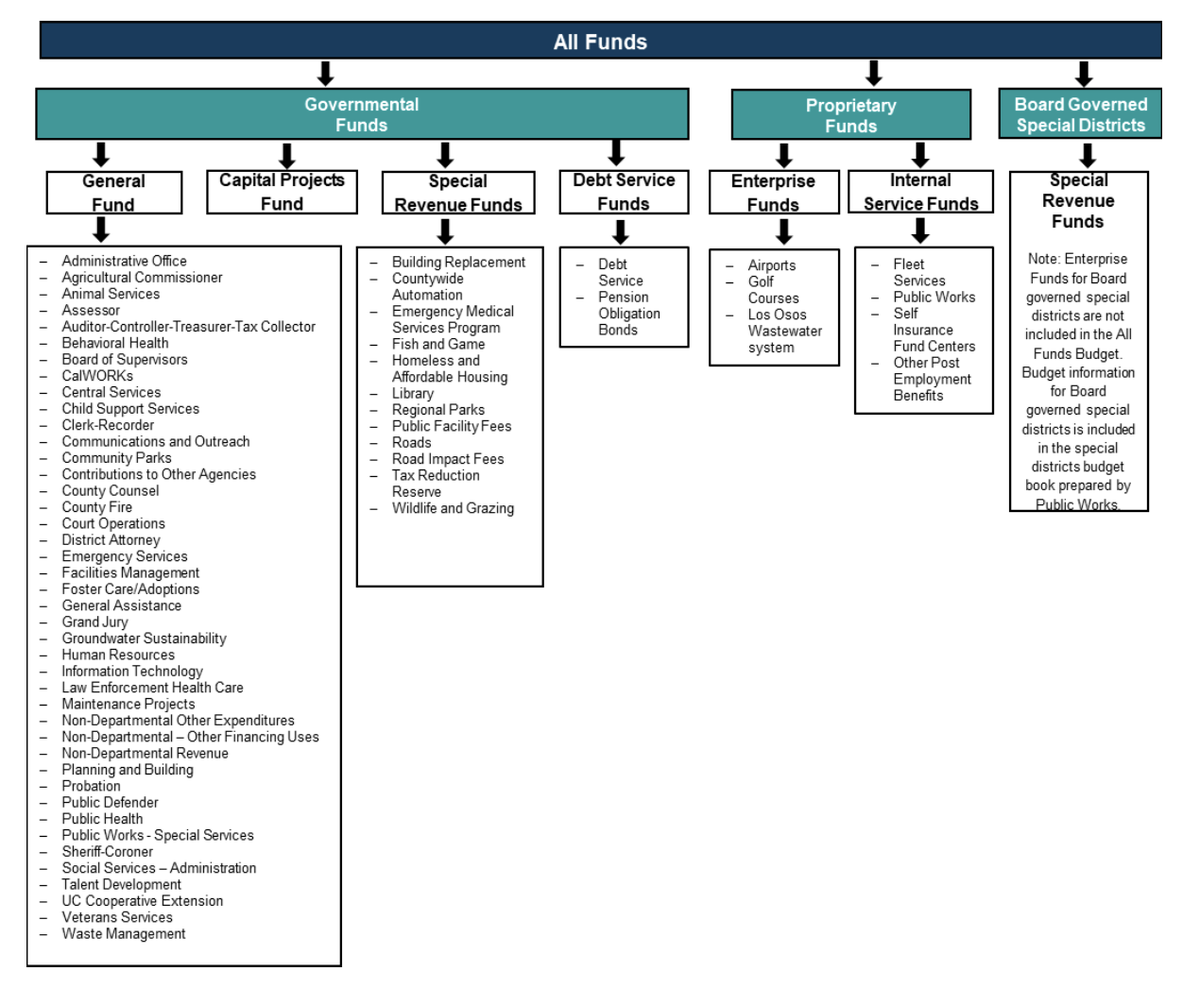 A breakdown of San Luis Obispo County’s budget.
