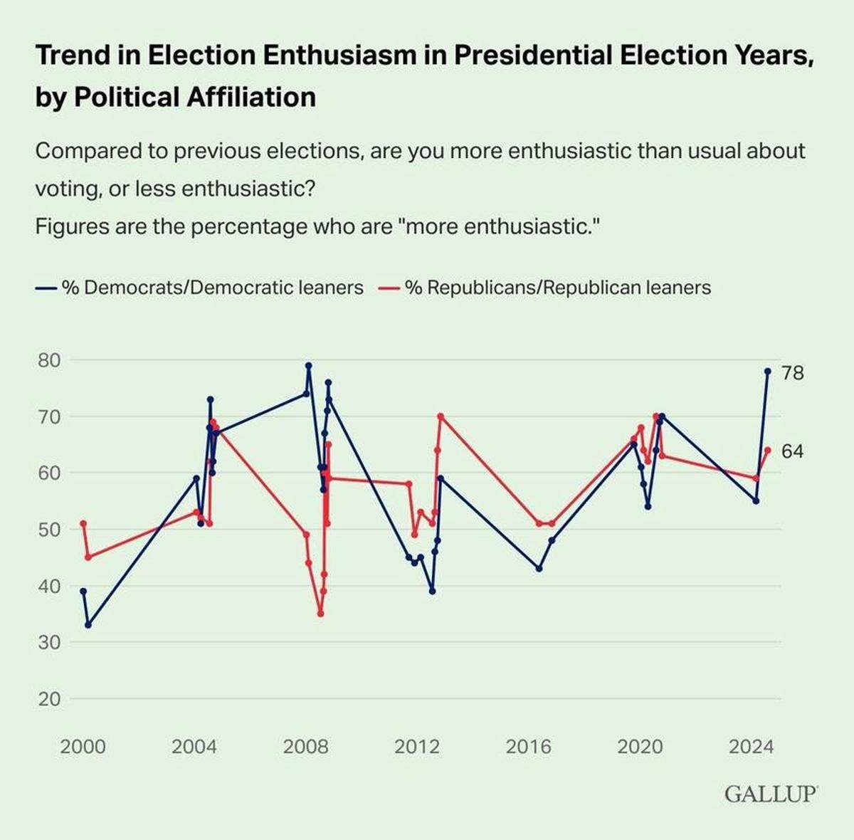 A recent Gallup poll shows that voter enthusiasm among Democrats and Democratic leaners is at an almost record 78%, up from 55% in March prior to Biden dropping out of the presidential race and the announcement of the Harris-Walz democratic ticket. Republicans and Republican leaners, who held a slight edge in enthusiasm in March at 59%, now trail Democrats with an enthusiasm score of 64%.
