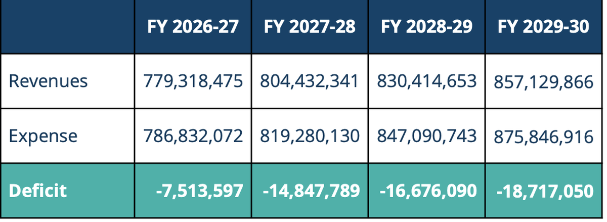 San Luis Obispo County is estimated to have a $7.5 million budget deficit in fiscal year 2026-27, which would grow in future years if not course corrected.